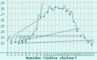 Courbe de l'humidex pour Ibiza (Esp)