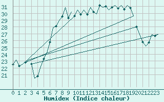 Courbe de l'humidex pour Fassberg