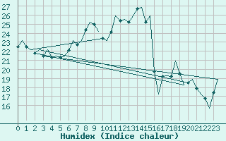 Courbe de l'humidex pour Huesca (Esp)