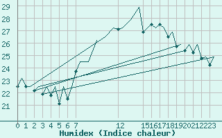 Courbe de l'humidex pour Asturias / Aviles