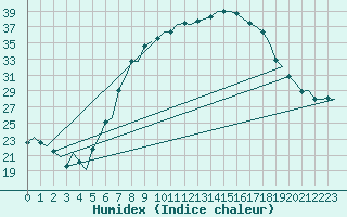 Courbe de l'humidex pour Maastricht / Zuid Limburg (PB)