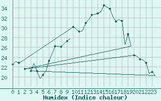 Courbe de l'humidex pour Huesca (Esp)