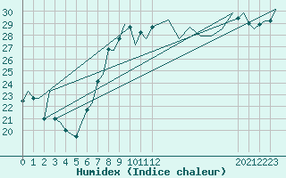 Courbe de l'humidex pour Ibiza (Esp)