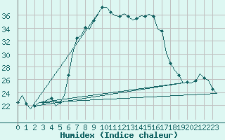 Courbe de l'humidex pour Tivat