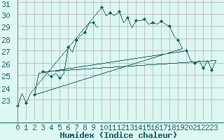 Courbe de l'humidex pour Menorca / Mahon