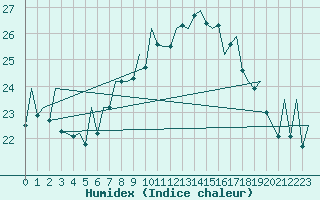 Courbe de l'humidex pour Asturias / Aviles