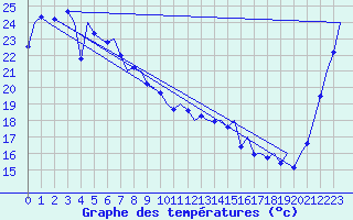 Courbe de tempratures pour Brisbane Airport M. O