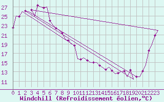 Courbe du refroidissement olien pour Amberley Aerodrome