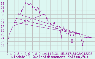 Courbe du refroidissement olien pour Jakarta / Soekarno-Hatta