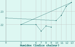 Courbe de l'humidex pour Tan-Tan