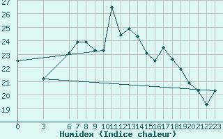 Courbe de l'humidex pour Tiaret