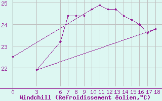 Courbe du refroidissement olien pour Ordu