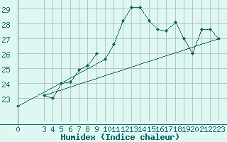 Courbe de l'humidex pour Thyboroen