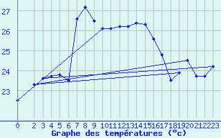 Courbe de tempratures pour Lefke