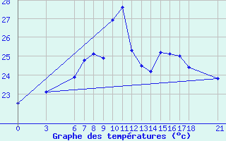 Courbe de tempratures pour Giresun