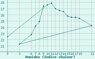 Courbe de l'humidex pour Akakoca