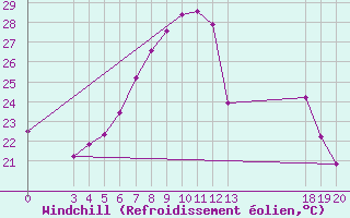 Courbe du refroidissement olien pour Pazin