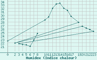 Courbe de l'humidex pour Lisboa / Geof