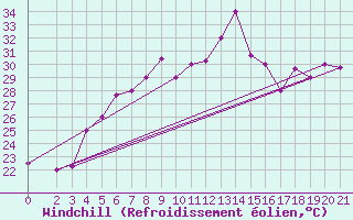 Courbe du refroidissement olien pour Skyros Island