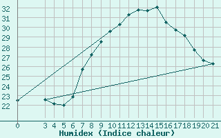 Courbe de l'humidex pour Senj