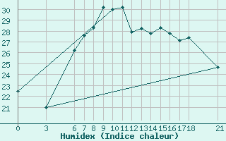 Courbe de l'humidex pour Finike