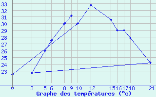 Courbe de tempratures pour Kashan