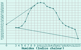 Courbe de l'humidex pour Negotin