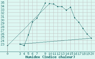 Courbe de l'humidex pour Bar