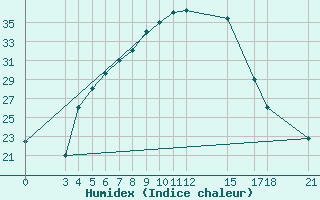 Courbe de l'humidex pour Kamishli