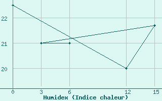 Courbe de l'humidex pour Lima-Callao / Aerop. Internacional Jorgechavez