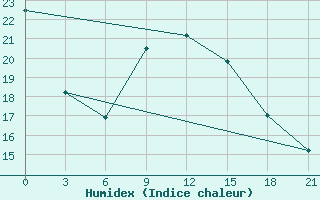 Courbe de l'humidex pour Vinnytsia