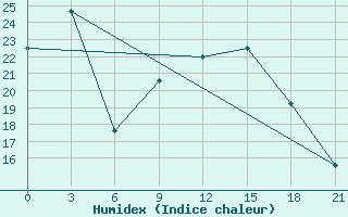 Courbe de l'humidex pour Pavlovskij Posad