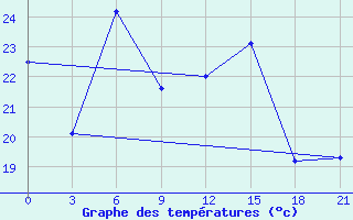 Courbe de tempratures pour Zaporizhzhia