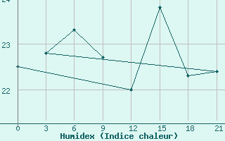 Courbe de l'humidex pour Gharakhil