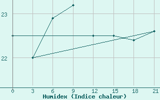 Courbe de l'humidex pour Hechi