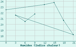 Courbe de l'humidex pour Monastir-Skanes