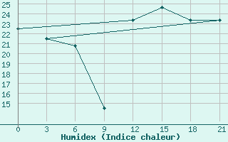 Courbe de l'humidex pour Sazan Island