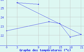 Courbe de tempratures pour Taibei