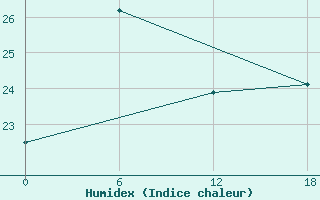 Courbe de l'humidex pour Sa Pa