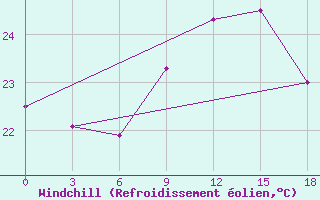 Courbe du refroidissement olien pour Mahdia