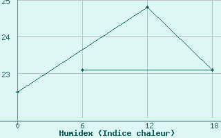 Courbe de l'humidex pour Valaam Island