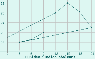 Courbe de l'humidex pour Zukovka