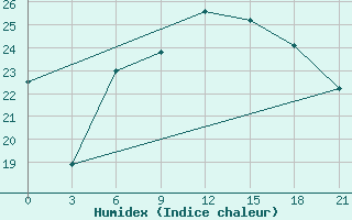 Courbe de l'humidex pour Monastir-Skanes