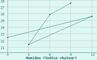 Courbe de l'humidex pour Vacoas Mauritius