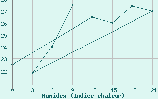 Courbe de l'humidex pour Chernivtsi