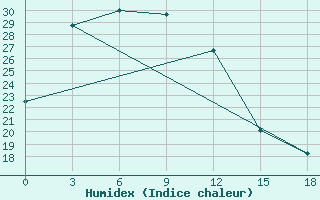 Courbe de l'humidex pour Xin Barag Youqi