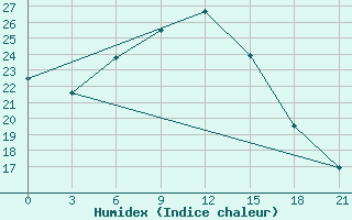 Courbe de l'humidex pour Kisinev