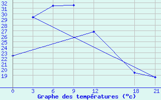 Courbe de tempratures pour Gushi