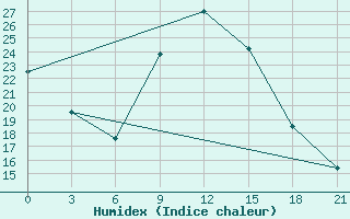 Courbe de l'humidex pour Paarl