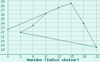 Courbe de l'humidex pour Trubcevsk